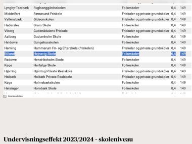 Hejnsvig Skole er nr. 149 ud af 1409 skoler i DK